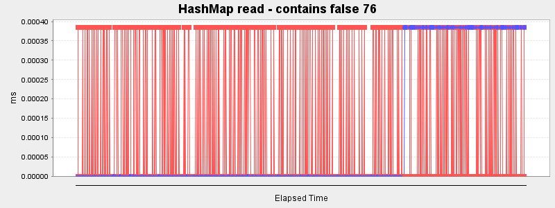 HashMap read - contains false 76